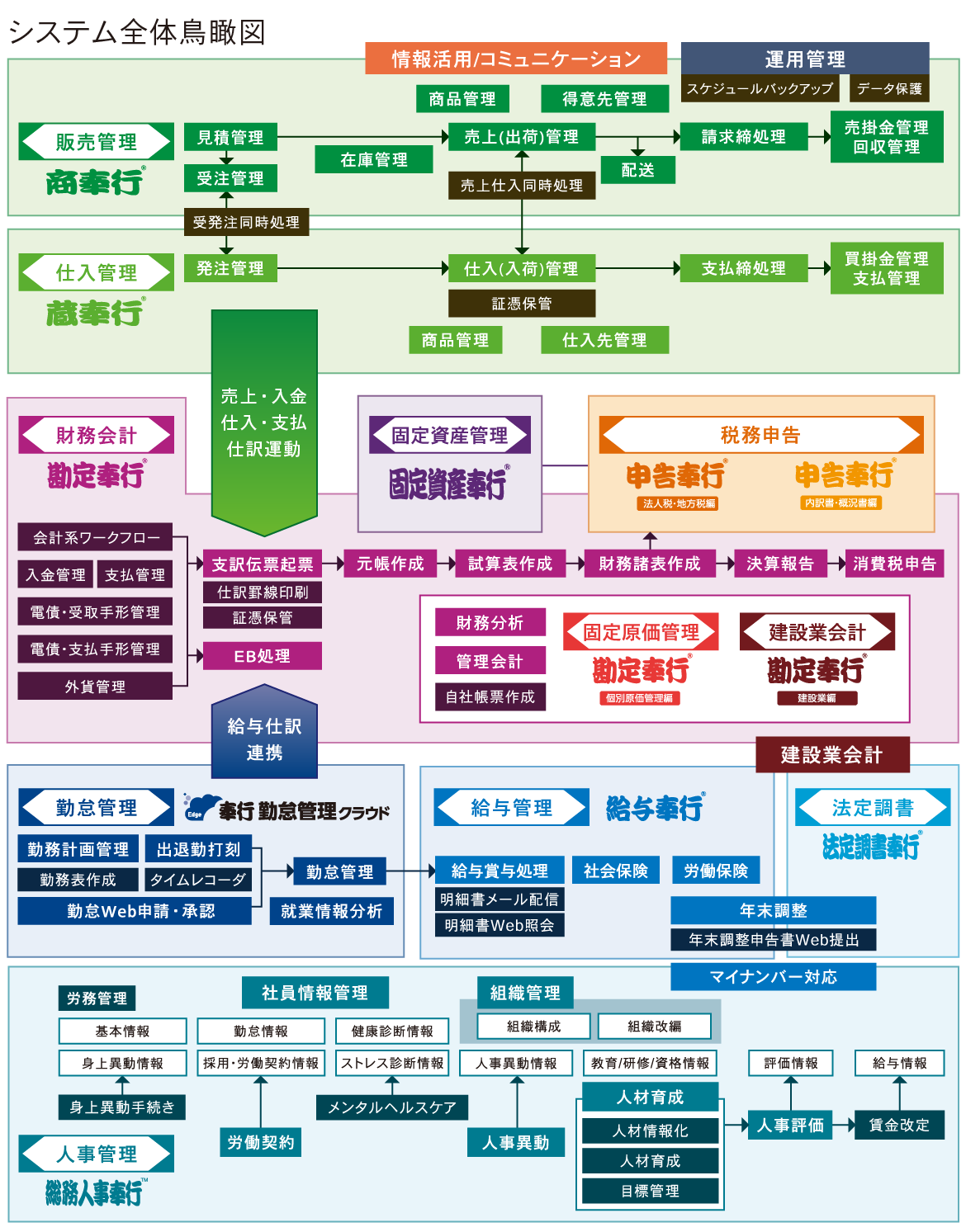 イメージ：システム全体鳥瞰図