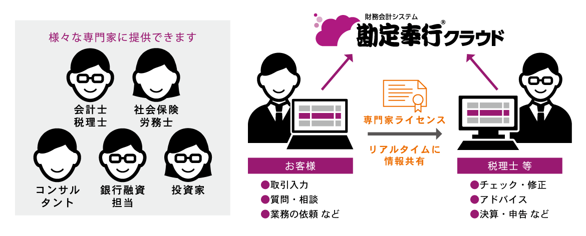 イラスト：勘定奉行クラウドのしくみ