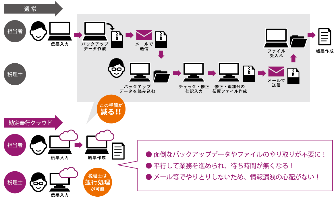 イメージ：月次締めの手間が減り、業務をスピード化