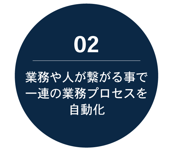 イメージ：一連の業務プロセスを自動化