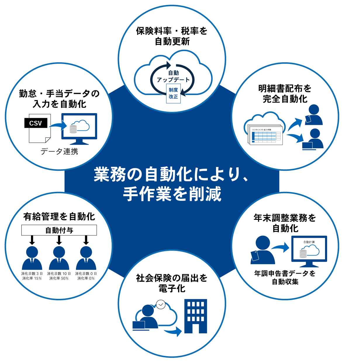 イメージ：業務の自動化により手作業を軽減