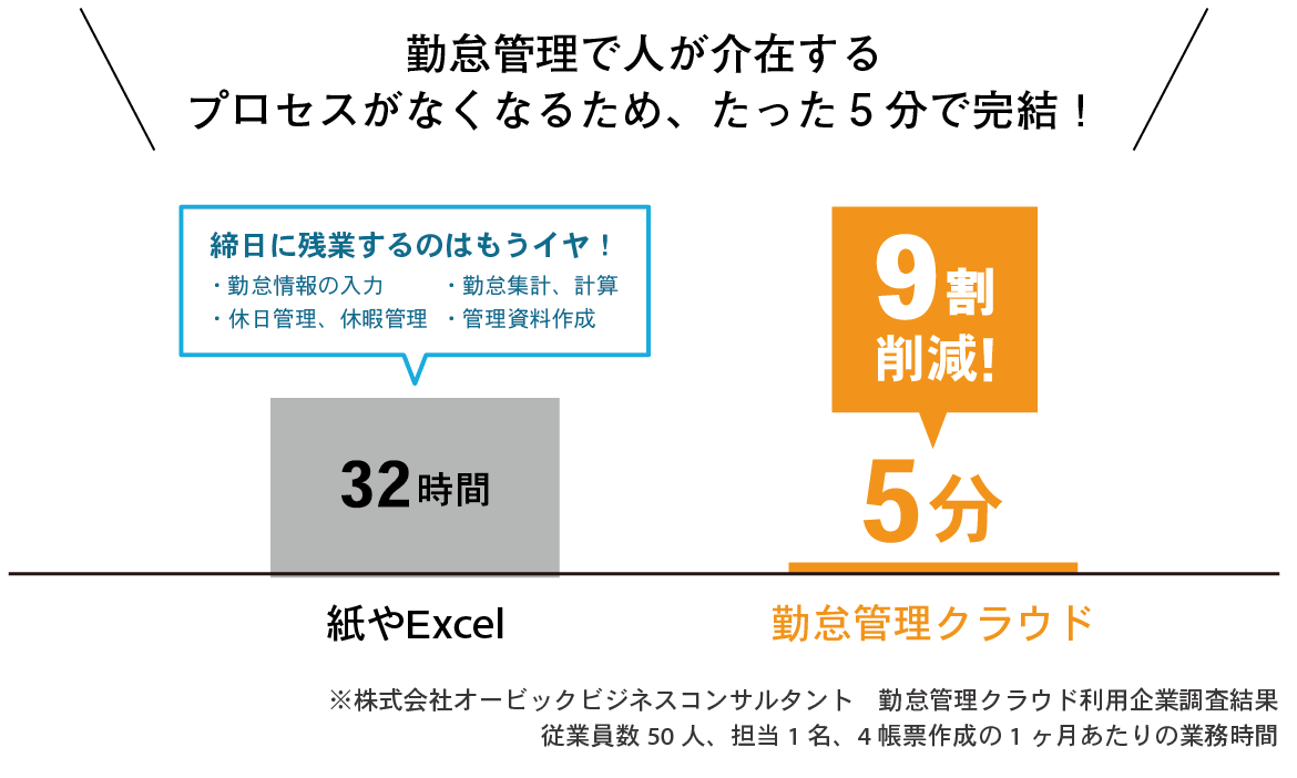 イメージ：締め日に勤怠管理で残業をしていた32時間が勤怠管理クラウドで9割削減の5分に！