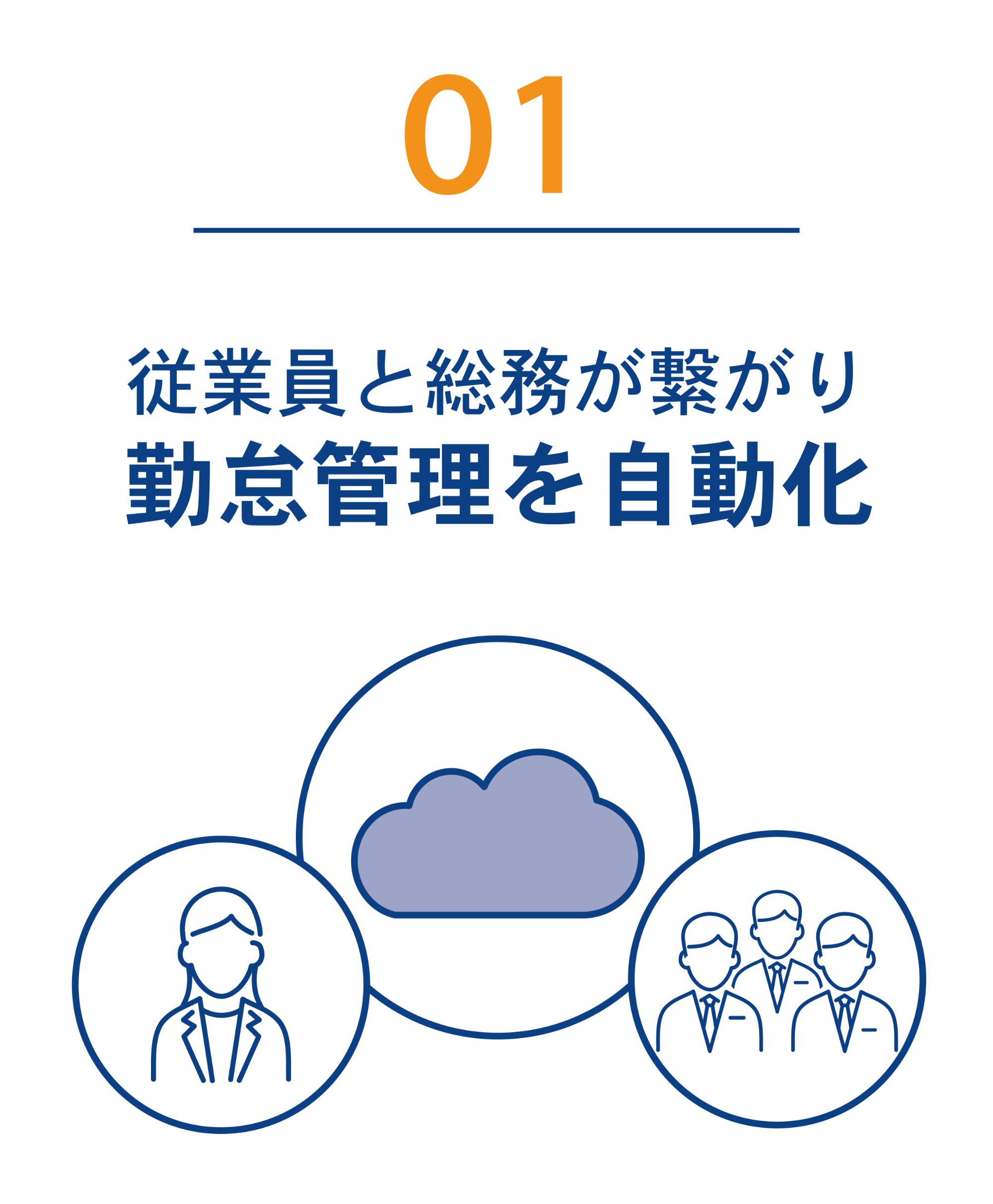 イメージ：従業員と総務がつながり勤怠管理を自動化