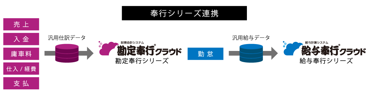 イメージ図：ATRAS21と奉行シリーズの連携