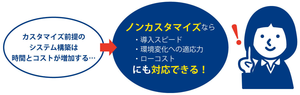 イメージ：Marianはノンカスタマイズだから導入もスピーディで時代の流れにもすぐ適応します！