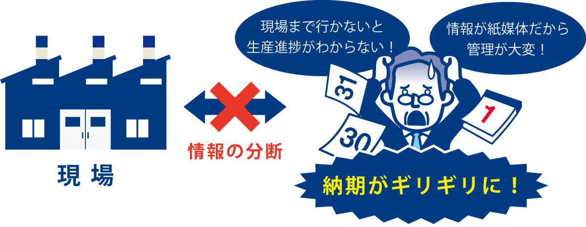 イメージ：現場に行かないと進捗がわからなかったり、情報が紙媒体で整理に時間がかかり、納期がぎりぎりになってしまう