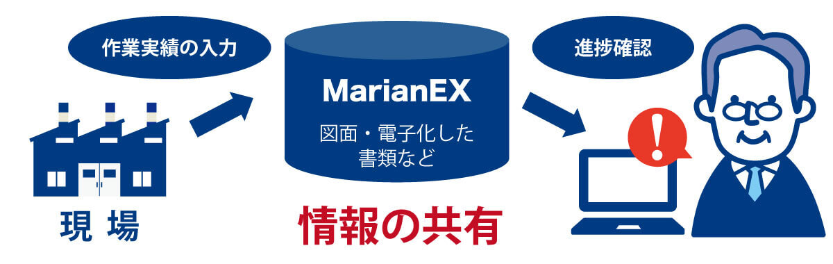 イメージ：現場が作業実績をMarianにいれると、離れた場所でも進捗が確認できます