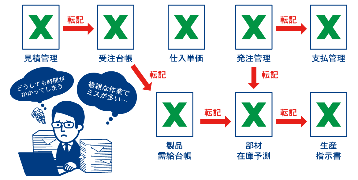 イメージ：どうしても時間がかかってしまうような複雑でミスの多い作業