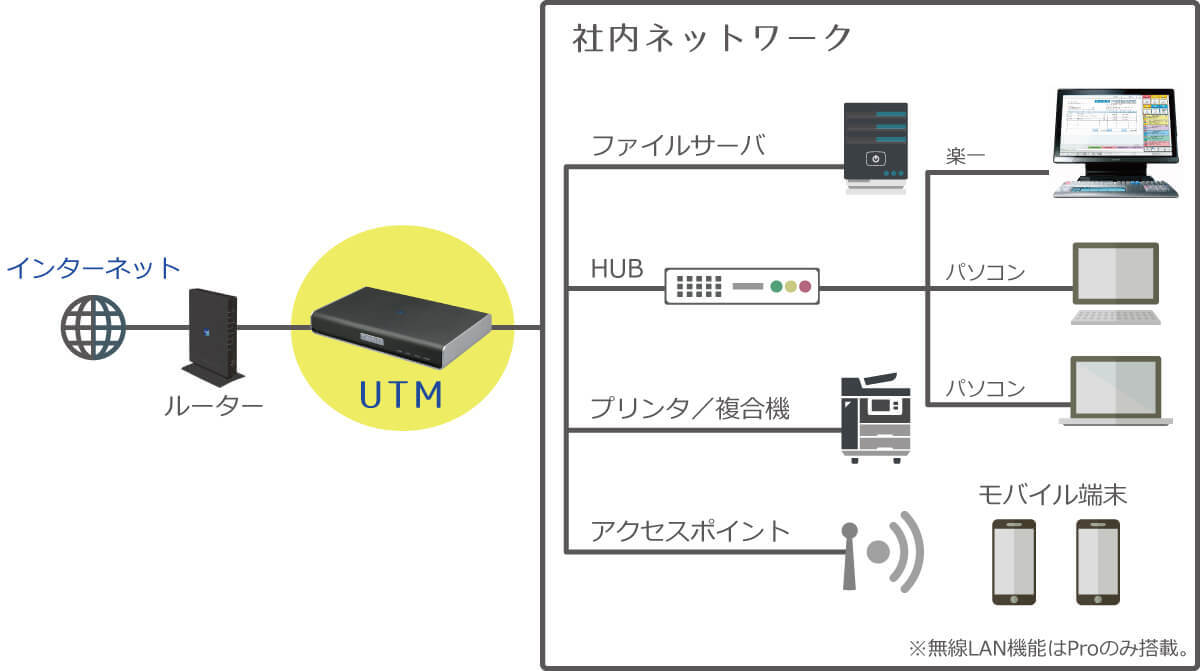 イメージ：UTMのしくみ