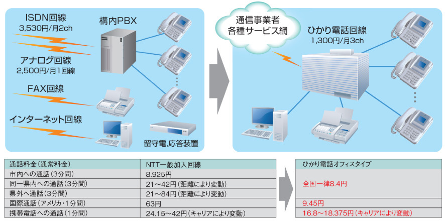 通信コスト削減ソリューションサービス